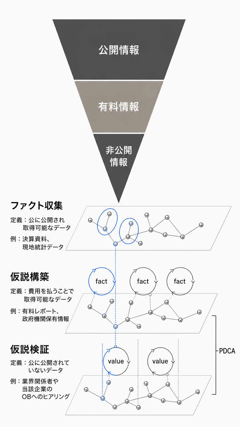 情報源のファネル（公開情報・有料情報・非公開情報）と、ファクト収集・仮説構築・仮説検証を回すPDCAサイクルを表した図