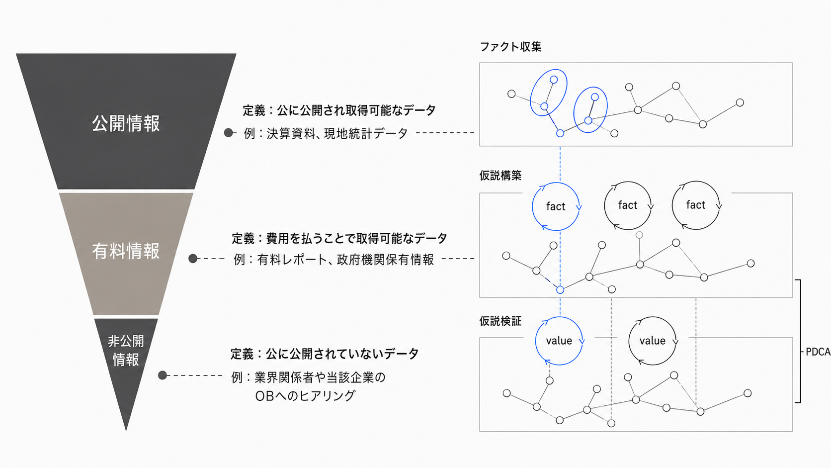 情報源のファネル（公開情報・有料情報・非公開情報）と、ファクト収集・仮説構築・仮説検証を回すPDCAサイクルを表した図